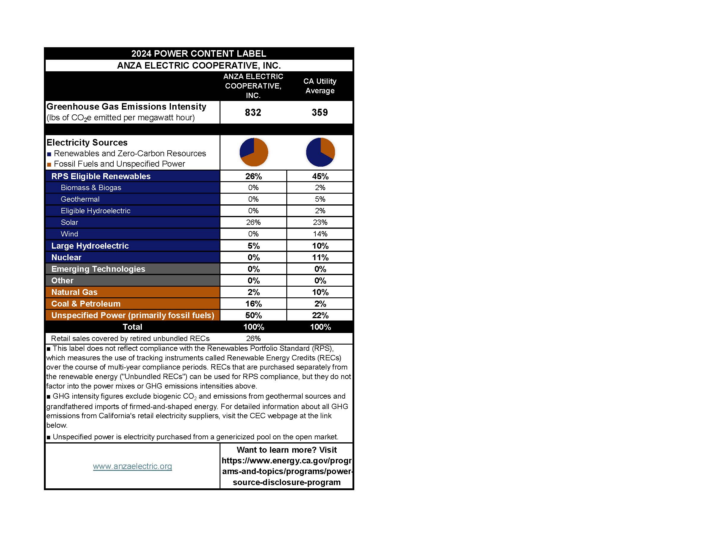 Power Content Label | Anza Electric Cooperative, Inc